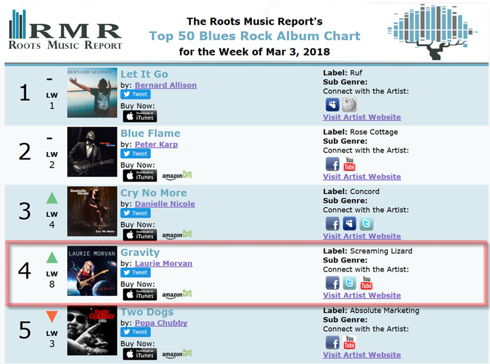 Gravity by Laurie Morvan is #4 on Roots Music Report Blues Rock Chart week of March 3 2018